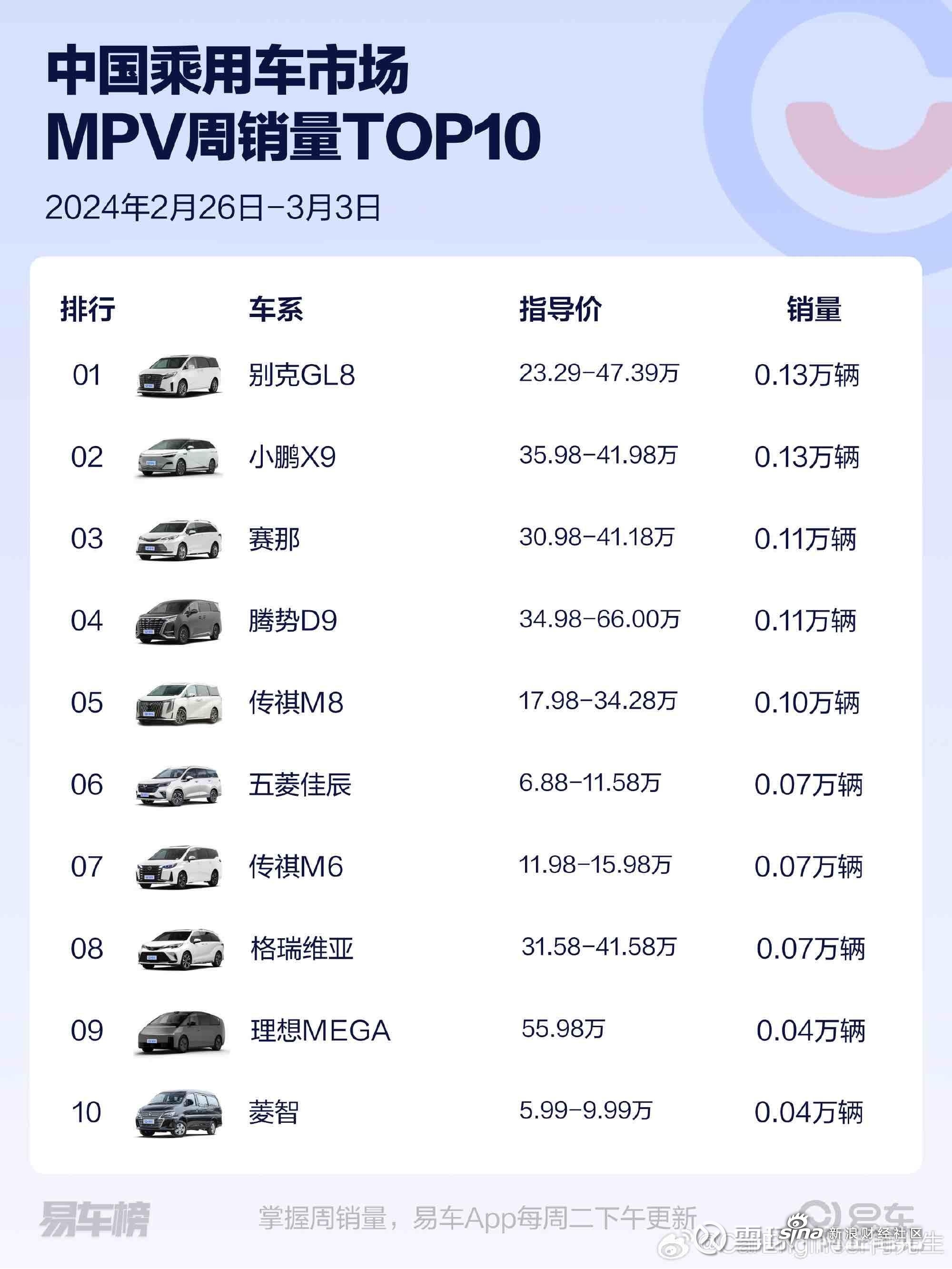 新势力品牌单周销量榜：小鹏超鸿蒙智行、理想 拿下销冠