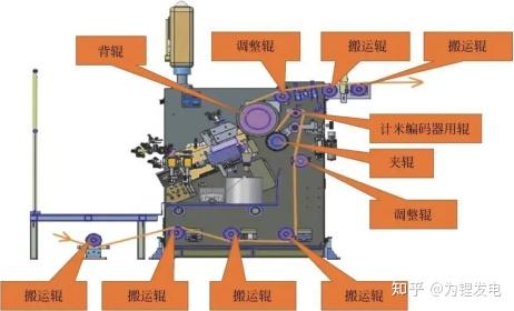 电池制造工艺：涂布工艺