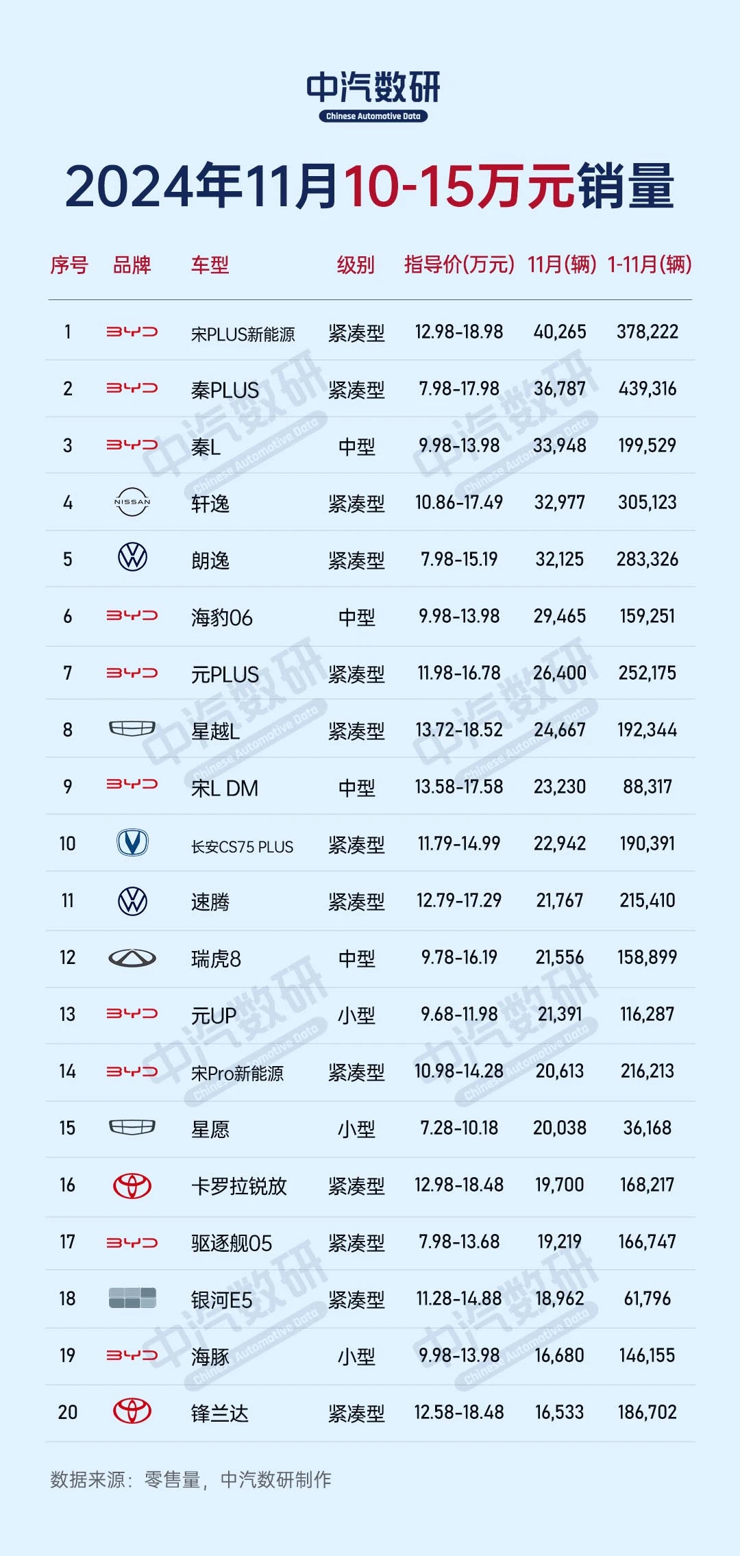 比亚迪5月各车型销量出炉：6款破3万 海鸥称王