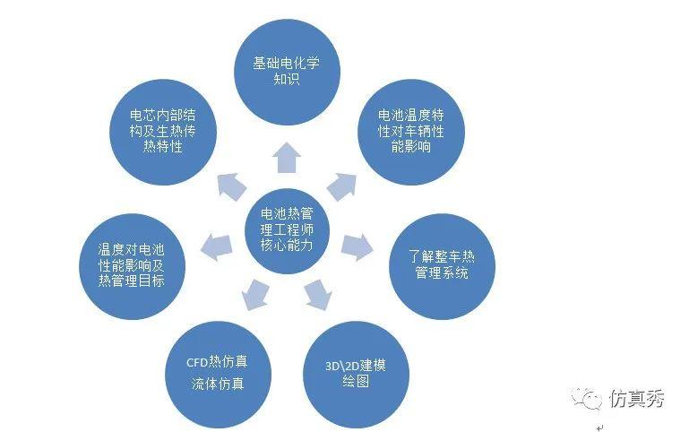 动力电池热管理技术