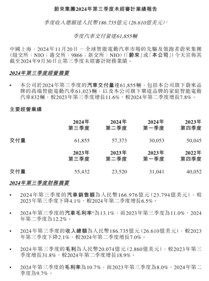 蔚来交一季度成绩单：销量同比涨超4成 营收超120亿元