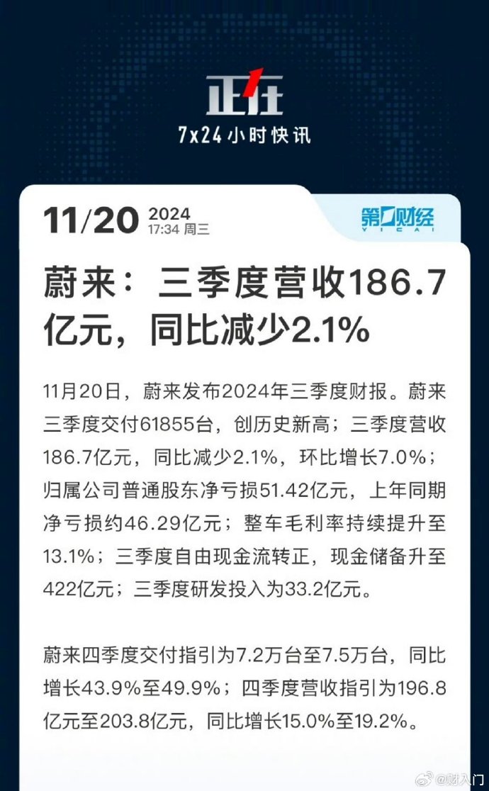蔚来交一季度成绩单：销量同比涨超4成 营收超120亿元