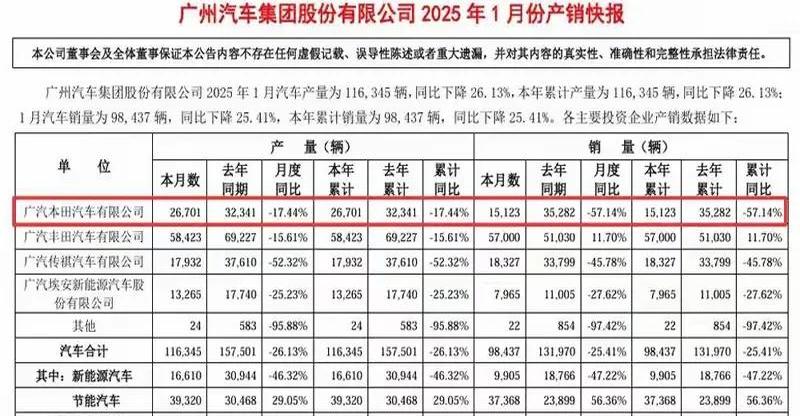 本田汽车4月全球产量同比下降12%，全球销量同比下降5%
