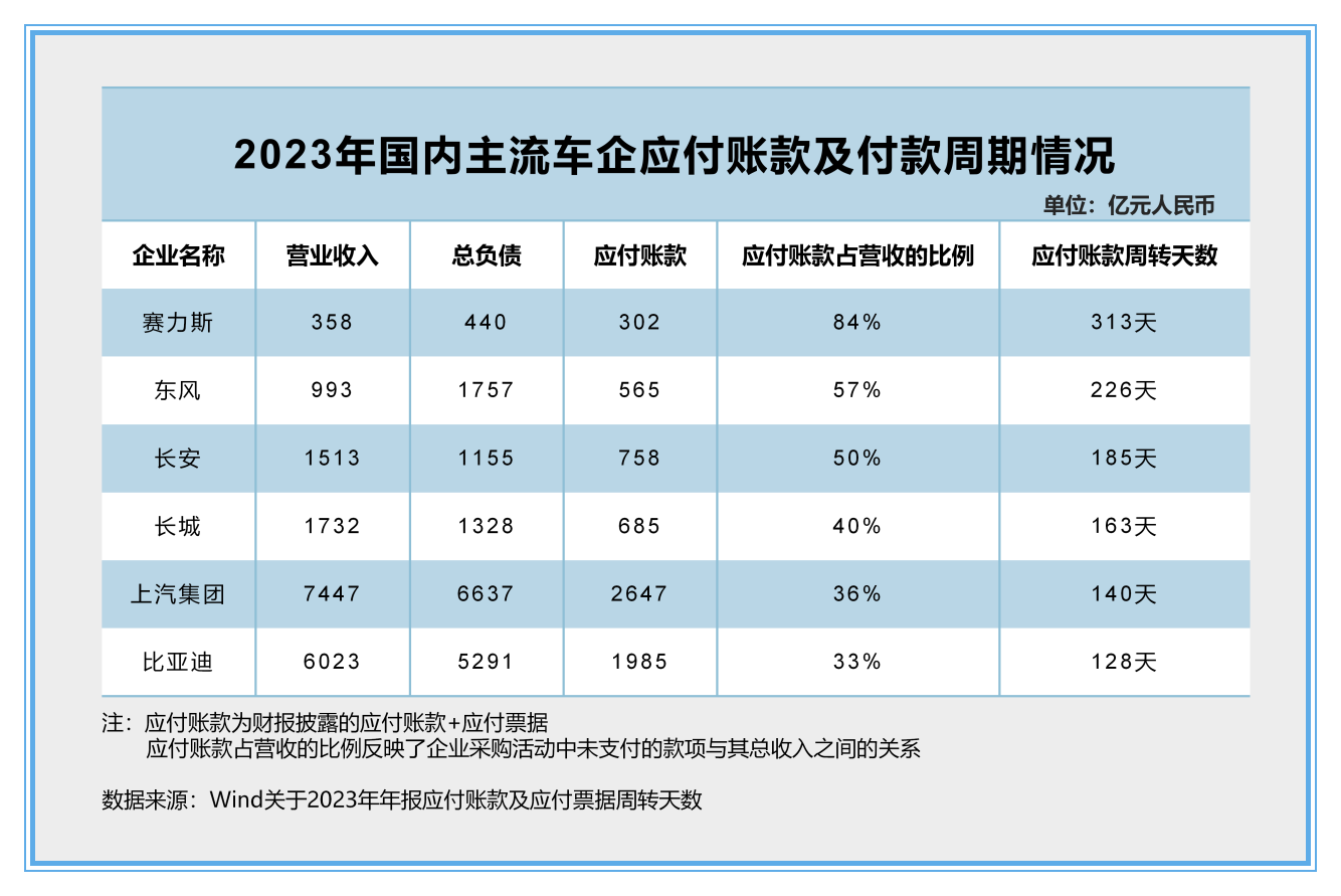 八成车企负债率高于60%，意味着什么？