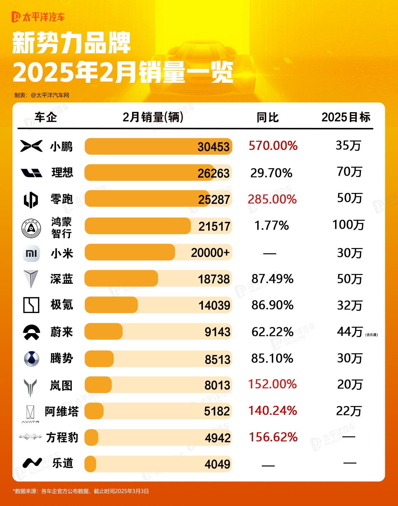 5月汽车产销同比增长超10%，“增量不增利”有望破局