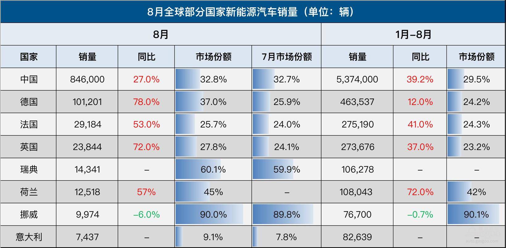 5月汽车产销同比增长超10%，“增量不增利”有望破局