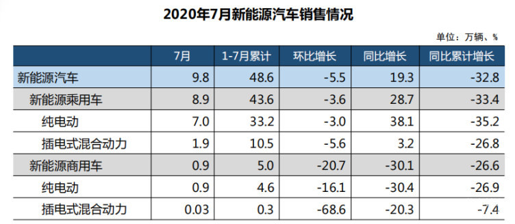 法国5月新车销量同比下降12.3%