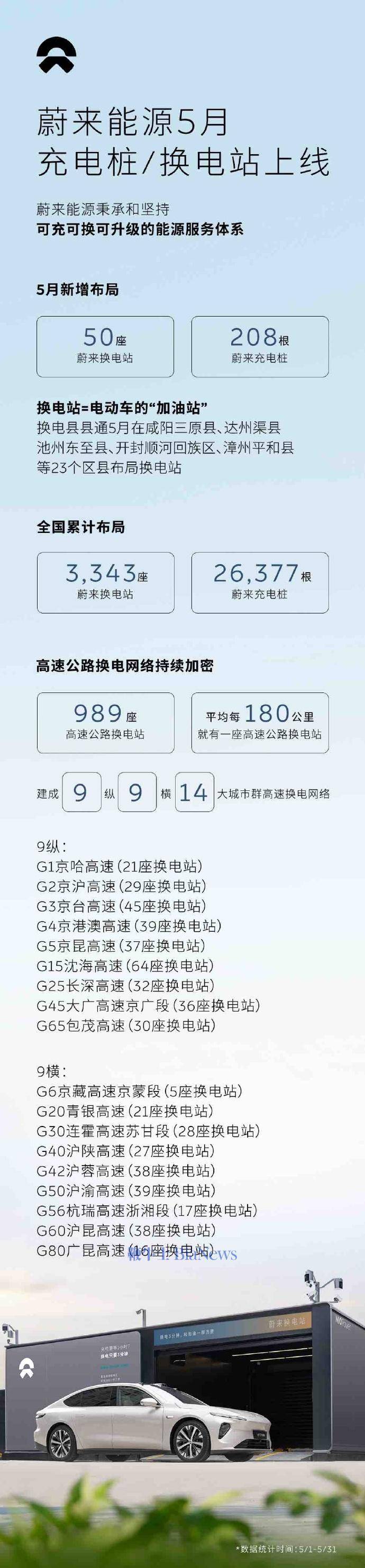蔚来已在全国建设超8000座充换电站，高速换电站即将突破千
