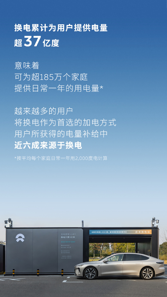 蔚来已在全国建设超8000座充换电站，高速换电站即将突破千