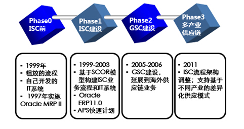 中国供应链从规模扩张的粗放式管理向红海厮杀的精细化管理演变