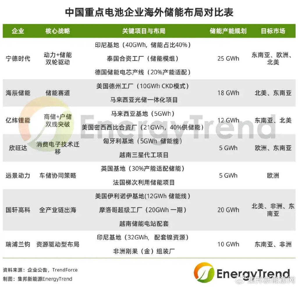 【国际快讯】宁德时代印尼电池合资工厂破土动工；大众宝马奔驰等11家企业成立软件联盟；VinFast越南第二家工厂投产