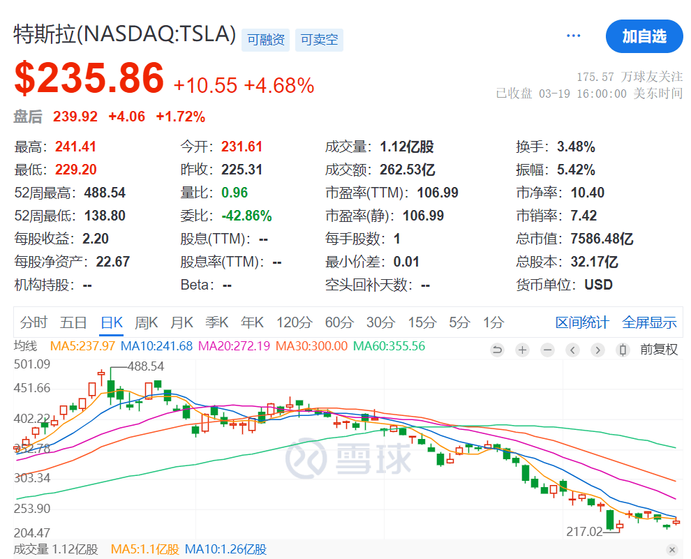 因Robotaxi服务启动，Benchmark将特斯拉目标股价重新上调至475美元
