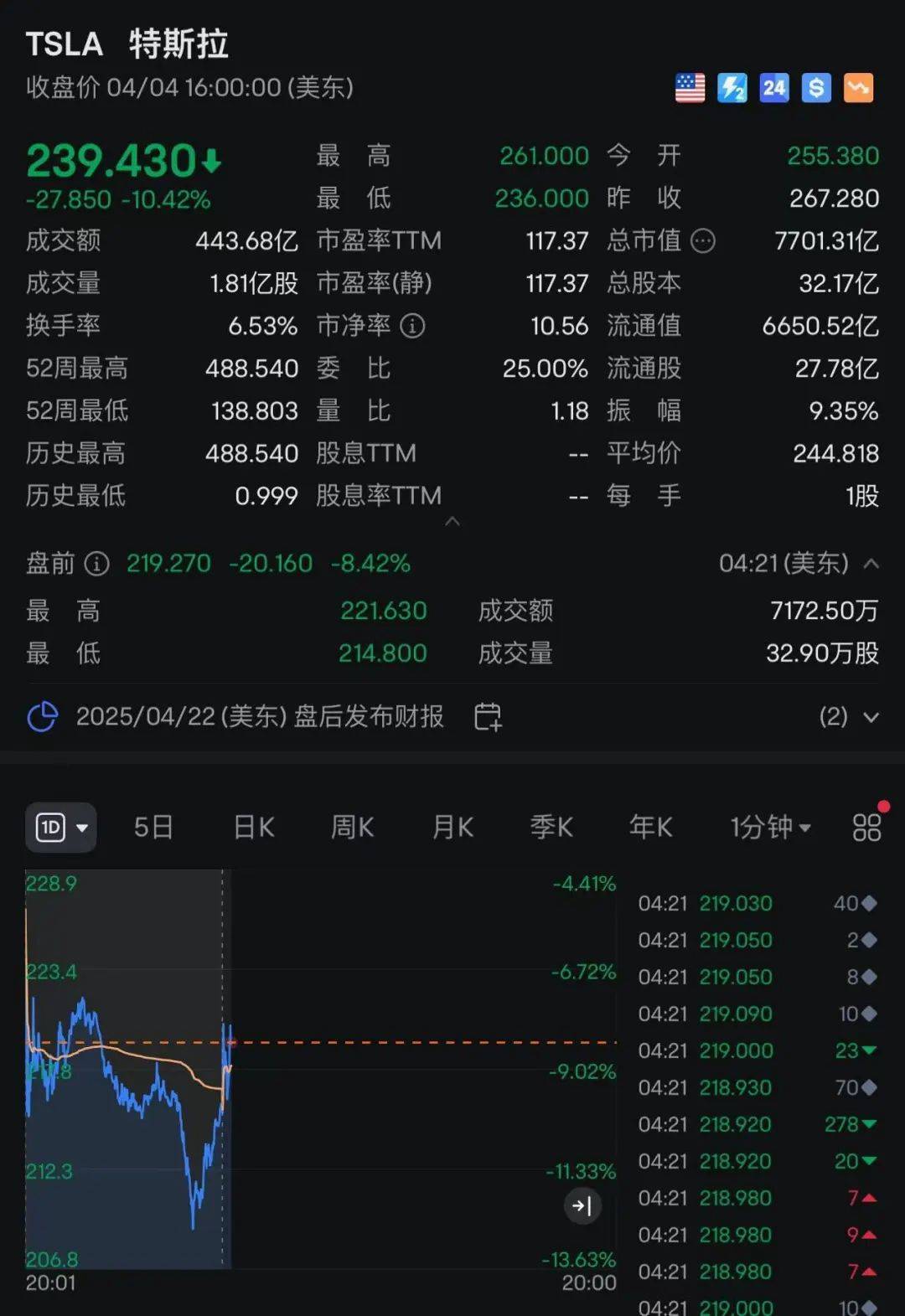 特斯拉全球都不好卖了！二季度交付量大跌13% 已是二连跌