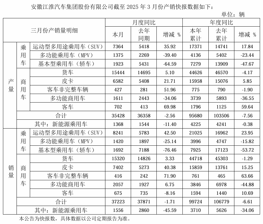高端车型尚未呈现规模效益：江淮汽车预计上半年净亏6.8亿元