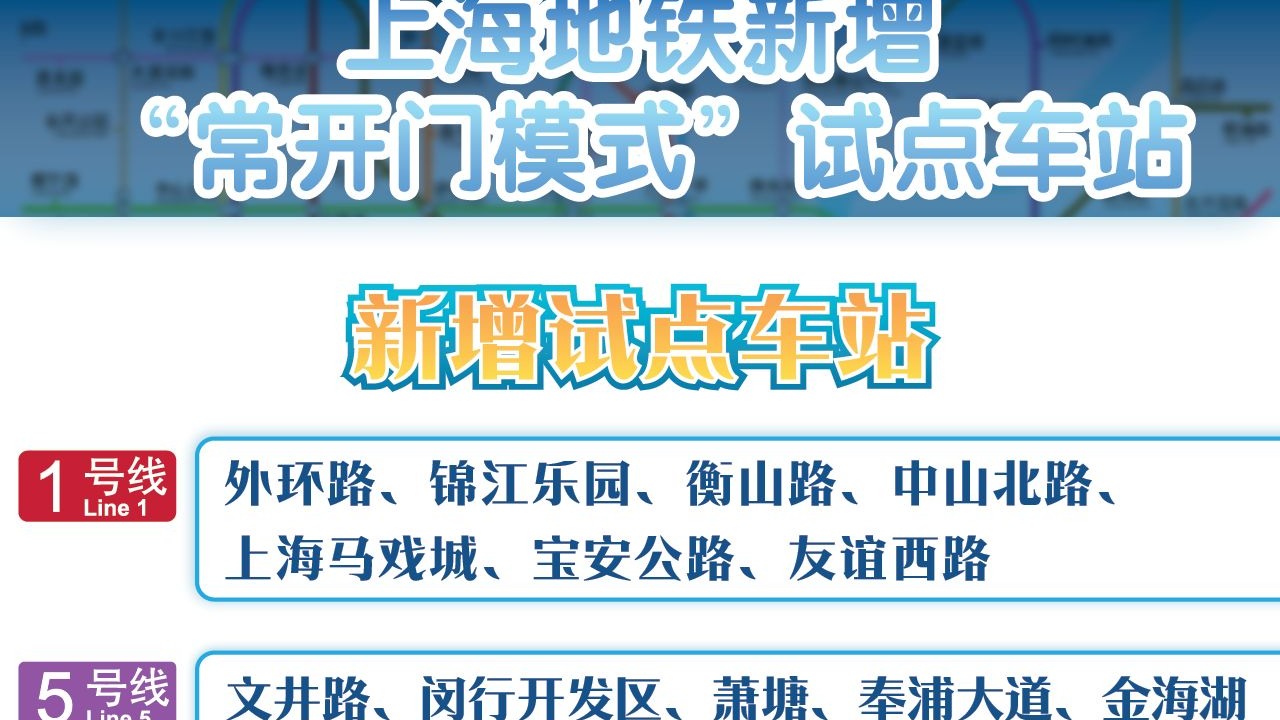 上海123座地铁站“闸机常开”：刷卡扫码秒通过 效率提升20%