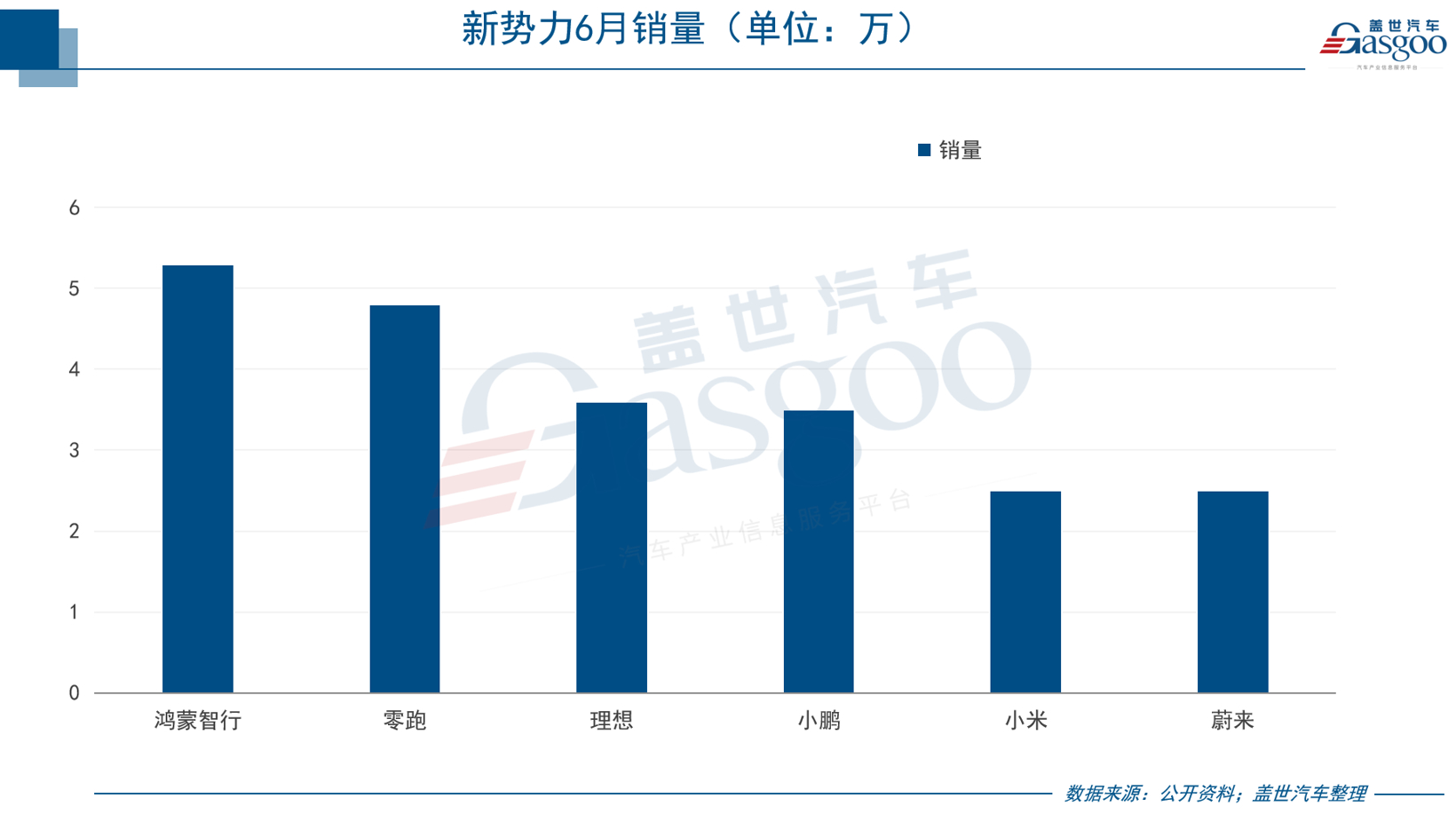 新势力周销量榜更新：鸿蒙智行唯一破万 小米猛追到第三