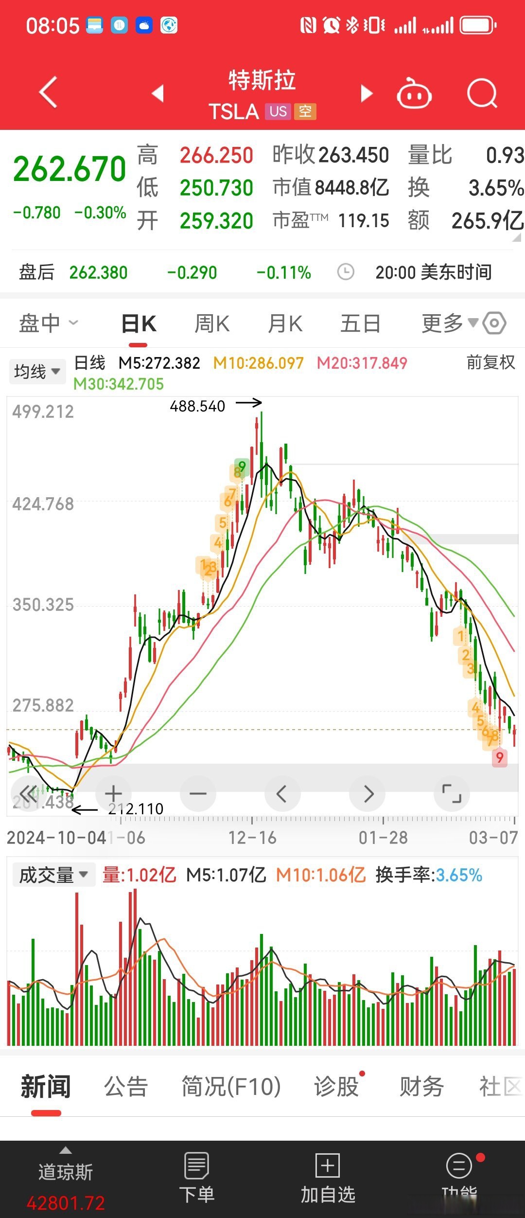 特斯拉不香了？Q2季度财报公布！营收/净利润/销量均下滑