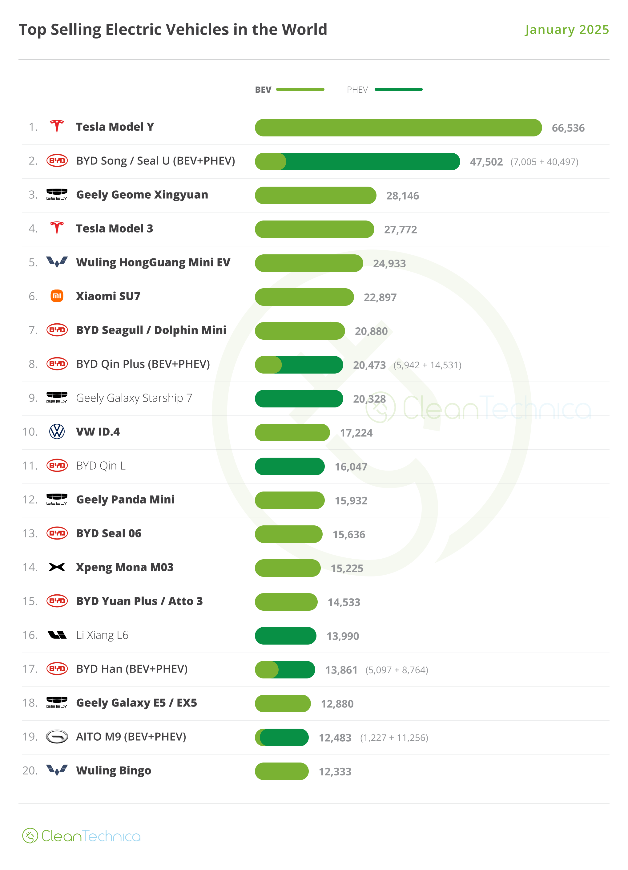 挪威电动车占比达97%创全球新纪录 为啥如此之高