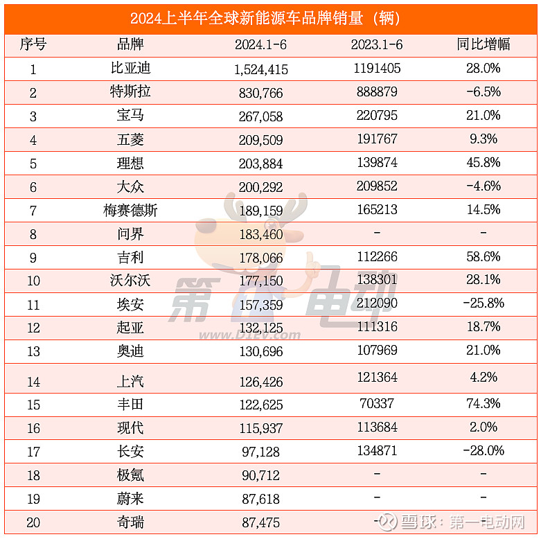 2025年上半年全球汽车销量TOP10出炉：比亚迪第6！中国唯一
