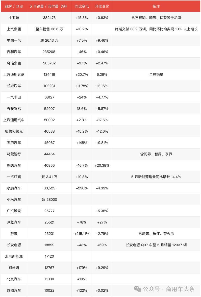 比亚迪7月销售344296辆！2025年1-7月累计销售2490250辆！