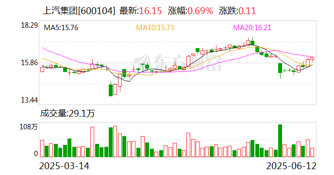 同比增长34.2% 上汽集团7月销量33.8万辆 新能源销量增长64.9%