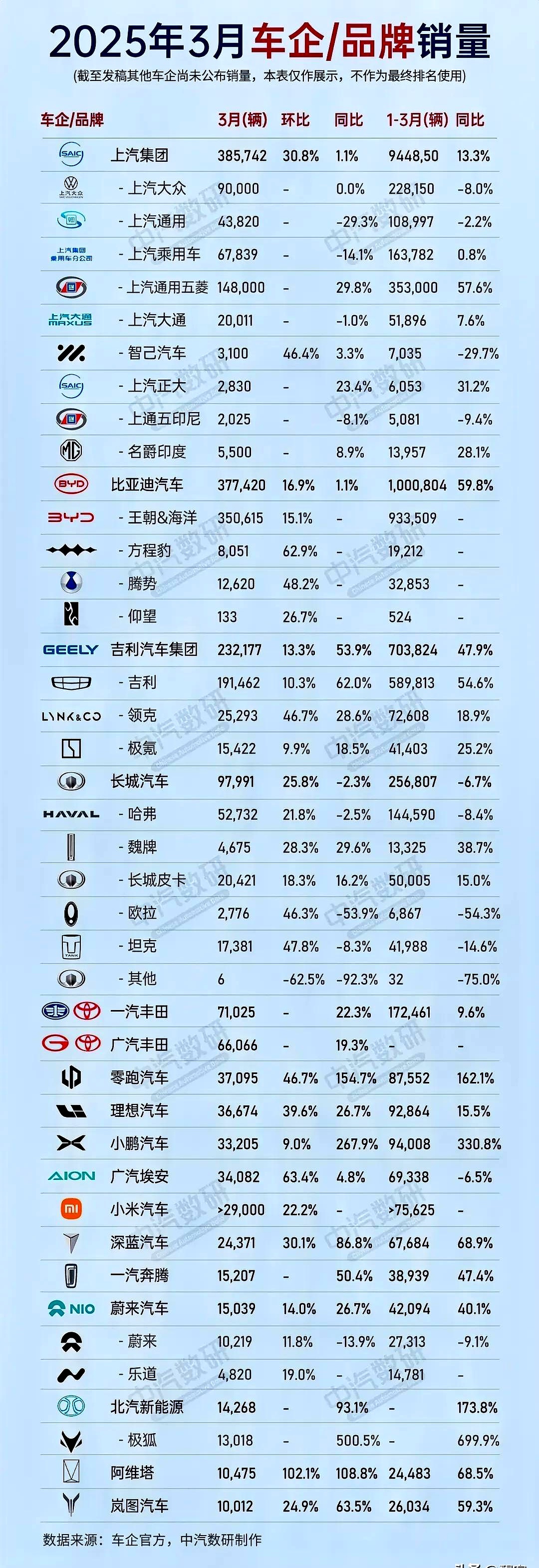 同比增长34.2% 上汽集团7月销量33.8万辆 新能源销量增长64.9%