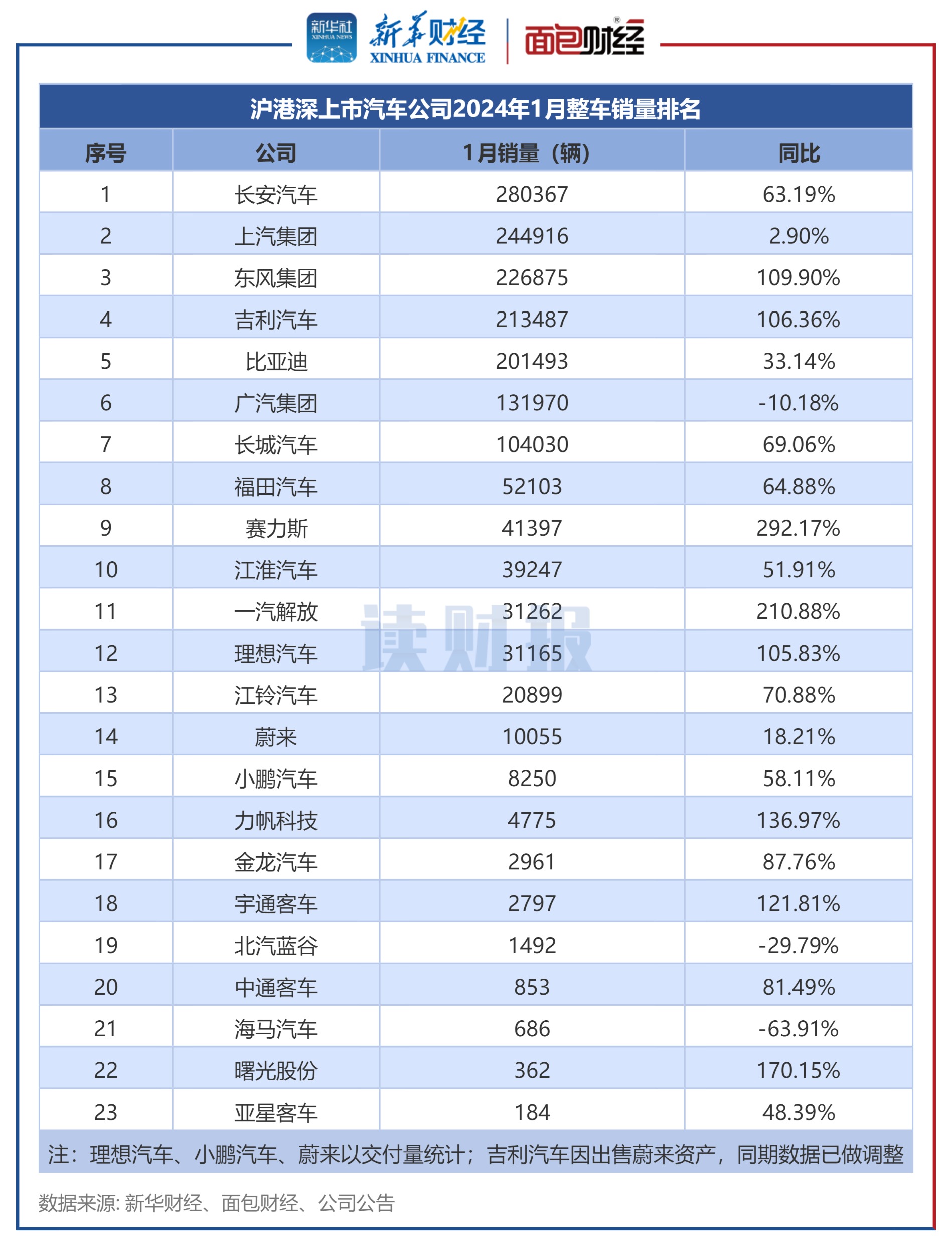 同比增长34.2% 上汽集团7月销量33.8万辆 新能源销量增长64.9%