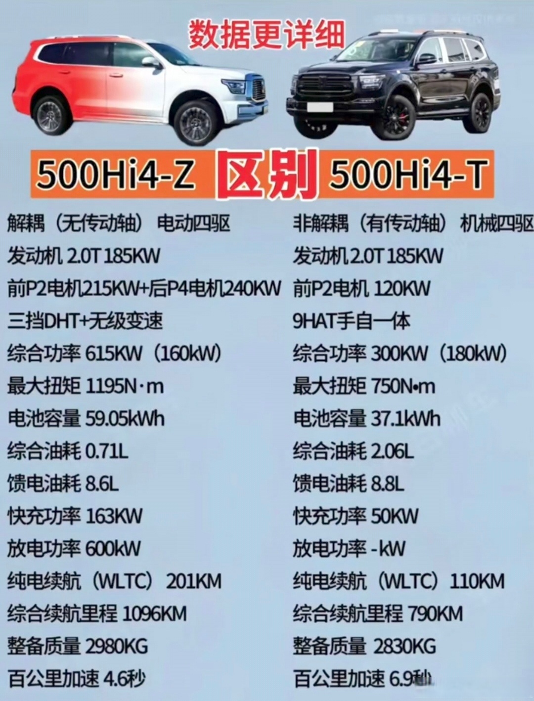配备激光雷达/纯电续航190公里 坦克700 Hi4-Z申报图曝光