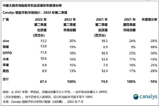 小米集团公布第二季度财报，总营收1160亿元，连续三个季度超千亿