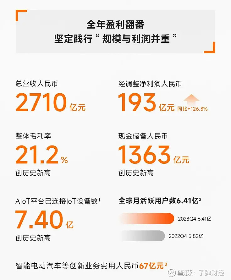 小米集团公布第二季度财报，总营收1160亿元，连续三个季度超千亿