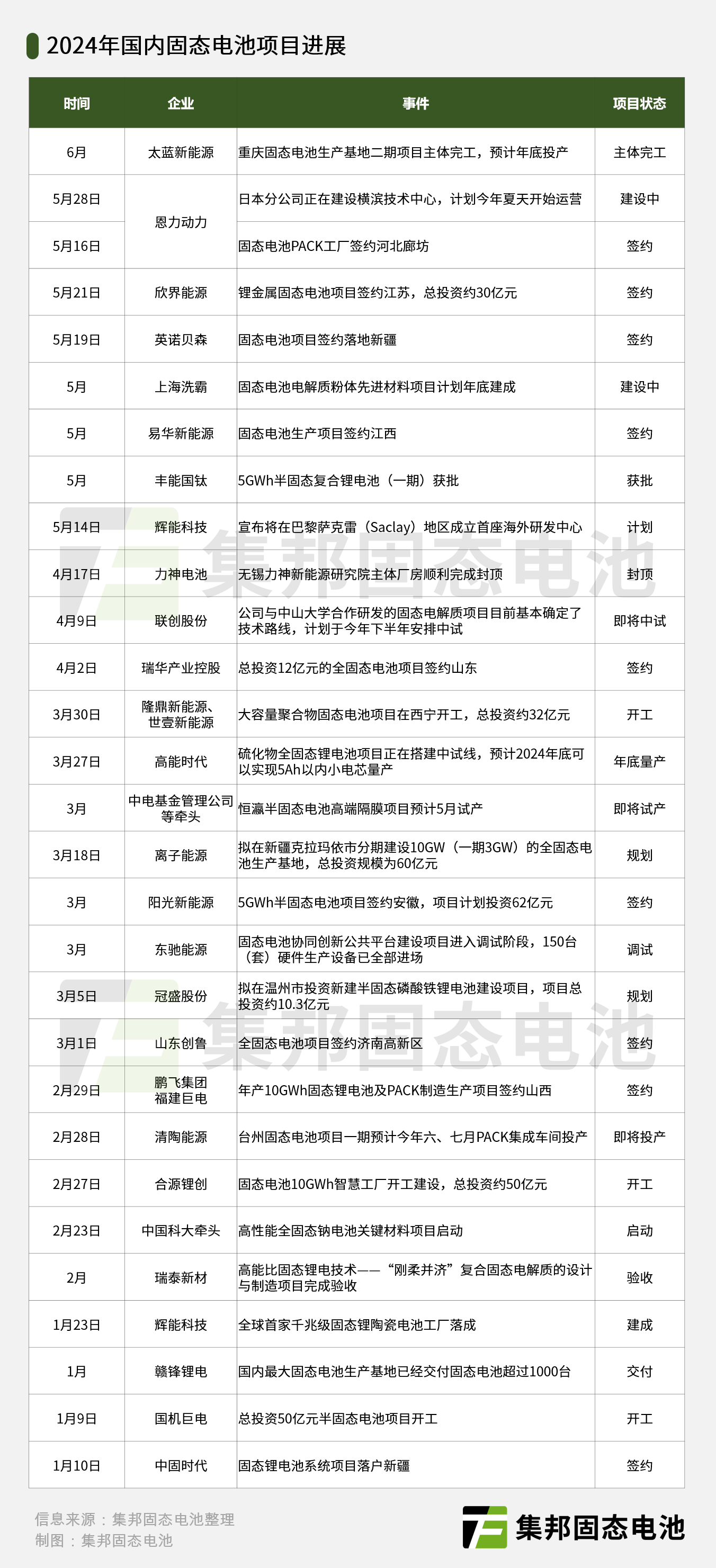 太蓝新能源全固态电池生产基地项目成功签约 落地武汉