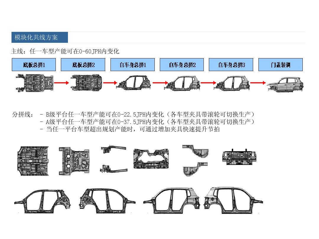 多车间多车型滚床式WBS在焊装车间的应用