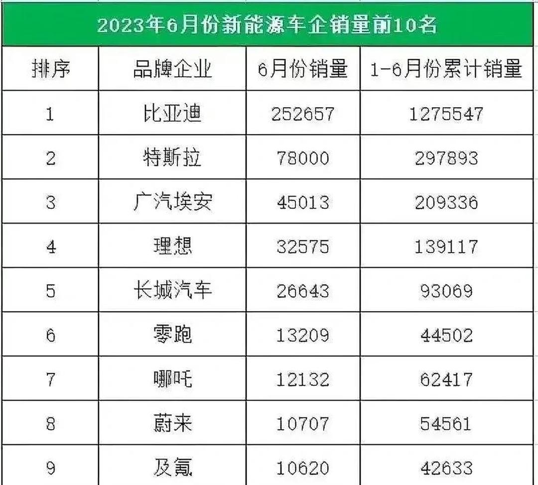 连续6个月销量超2万辆 悦达起亚公布8月销量达20,974辆