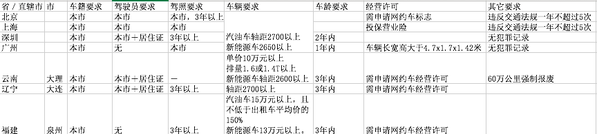 网约车空调费纷争如何解