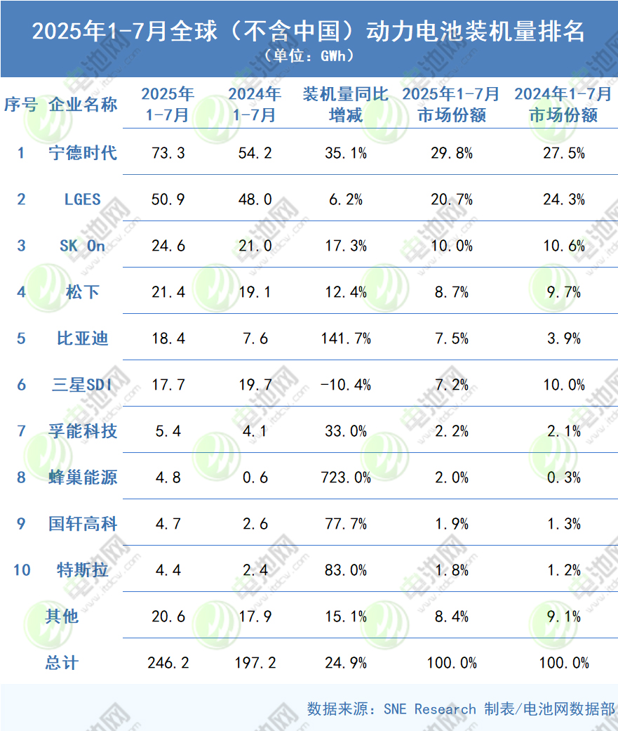 2025年7月动力电池月度信息