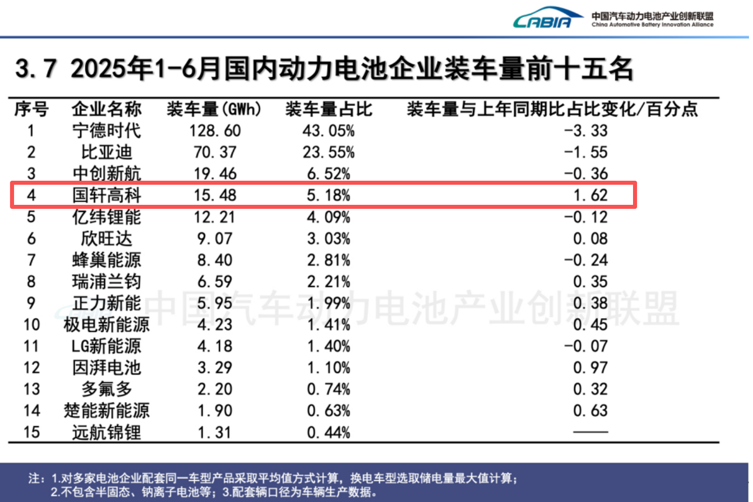 国轩高科又曝三大消息！
