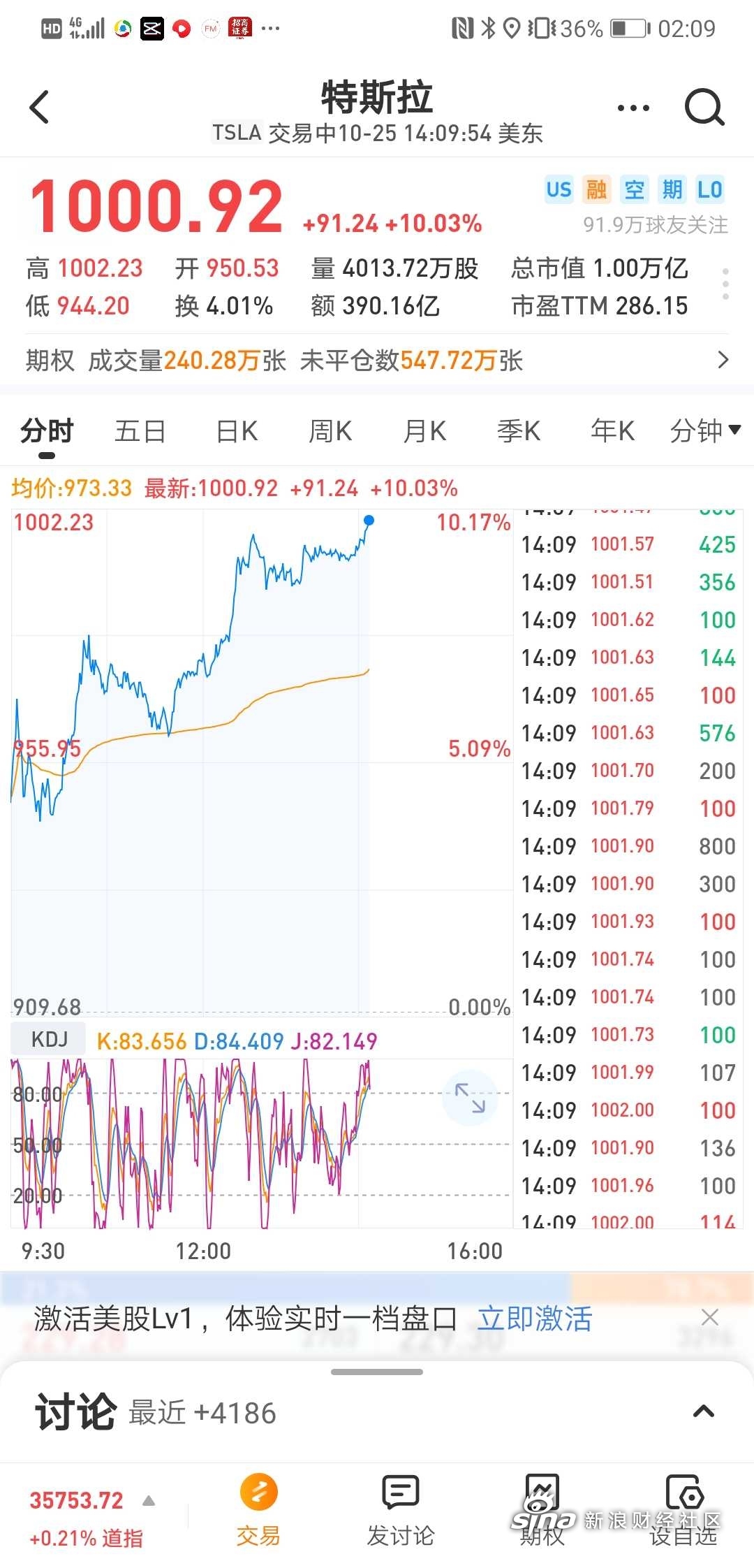 特斯拉市值大跌4% 一夜蒸发超4600亿