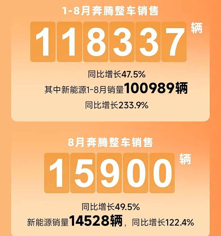 创10年单月销量新高 一汽奔腾9月整车销量18880辆