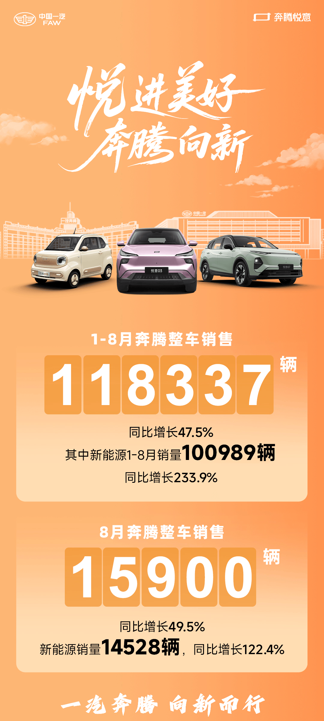 创10年单月销量新高 一汽奔腾9月整车销量18880辆