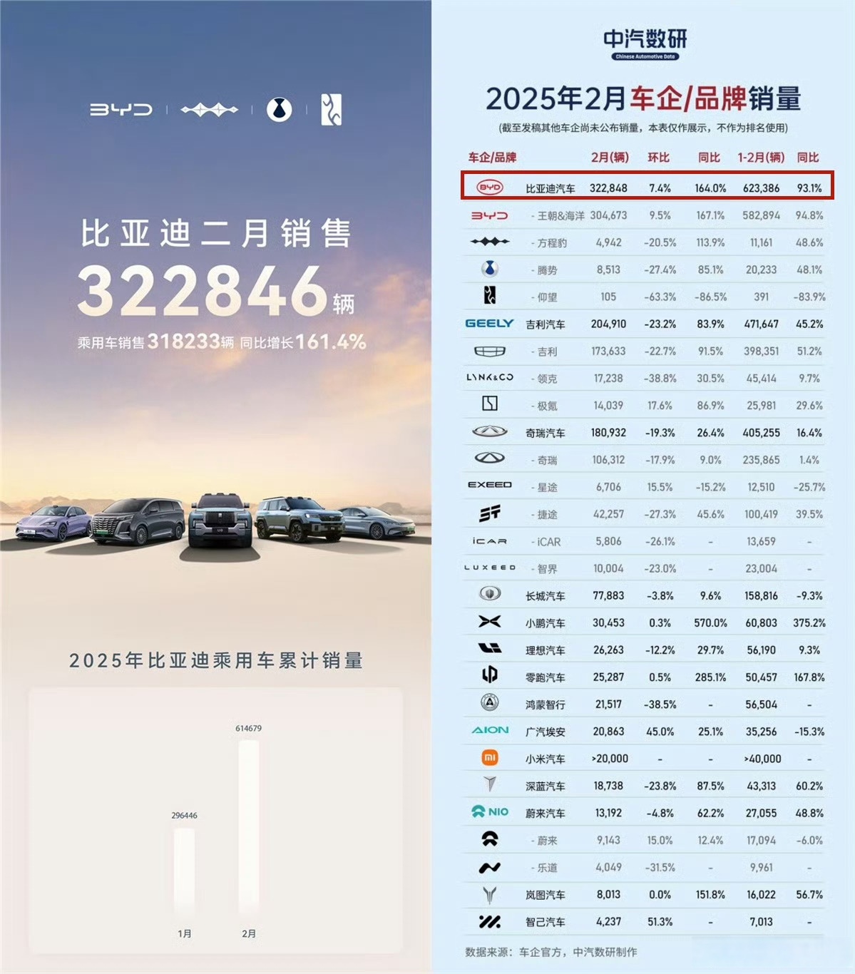 比亚迪9月新车销量396270辆 乘用车销售393060辆