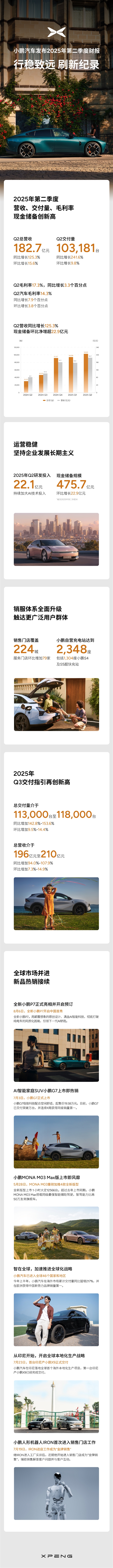 新势力品牌年度目标完成率：小鹏第一 销量暴涨超200%