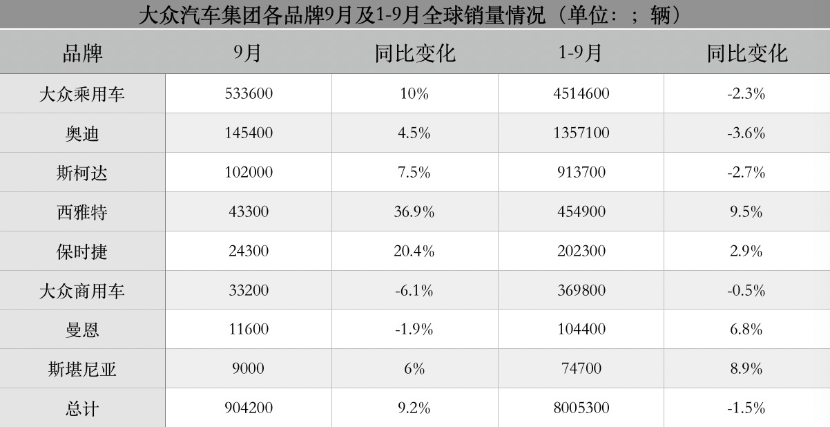 反差明显！宝马2025 Q3全球交付同比增长8.8% 在华承压同比下降0.4%