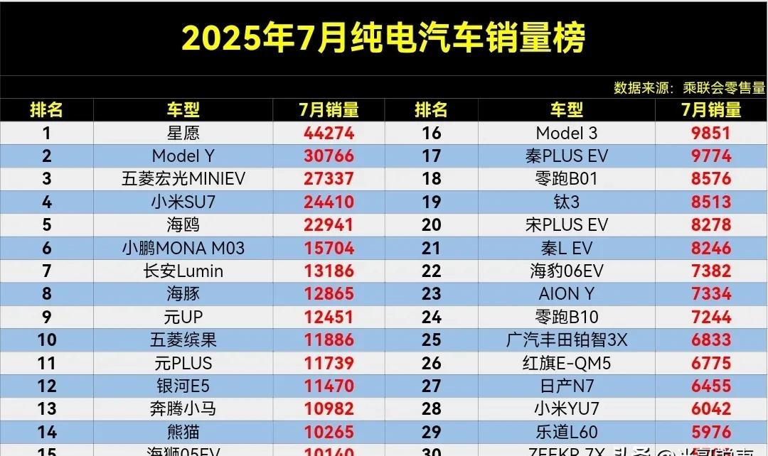 力压Model Y！连续5个月蝉联全品类车型销冠：新款吉利星愿来了