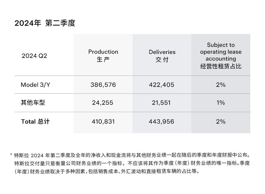特斯拉上海超级工厂启动四季度产能提升，三季度全球交付49.7万辆创纪录