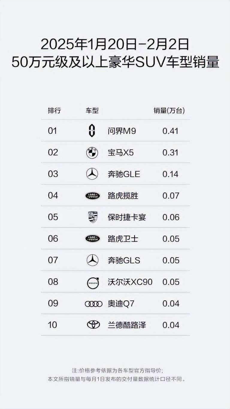 赛力斯上半年利润大涨81.03%，问界M8/M9改写高端新能源格局