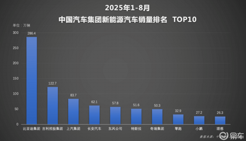 比亚迪天神之眼太猛！日均生成1亿公里智驾数据 车型累销直接破170万