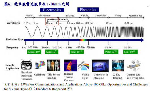 4D成像雷达的演进：开启自动驾驶的未来