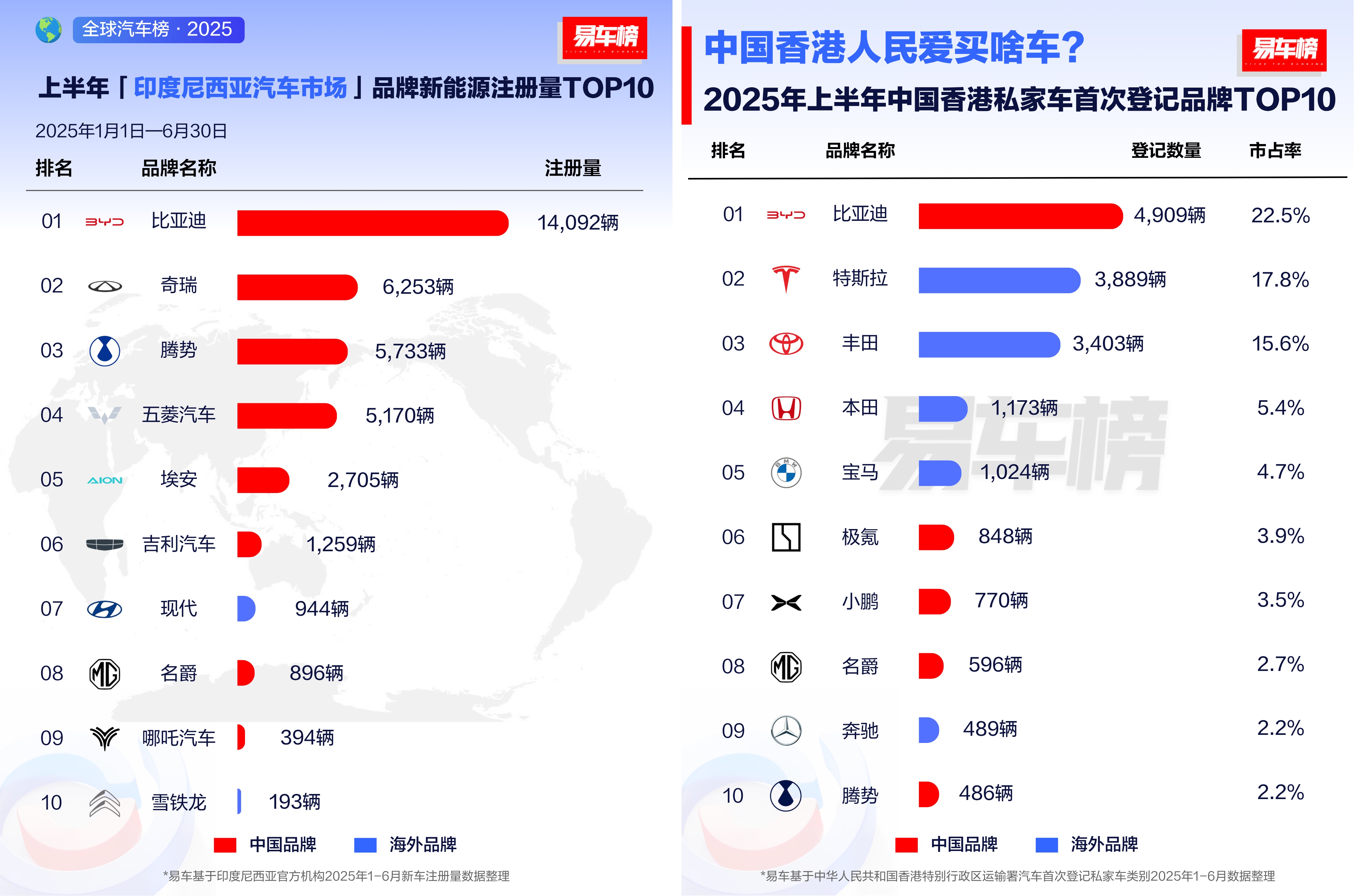 9月各省汽车销冠品牌盘点：比亚迪霸榜 拿下28省第一