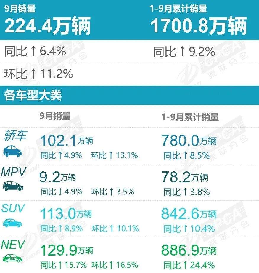10月乘用车零售预计将达220万辆，新能源渗透率有望突破60%
