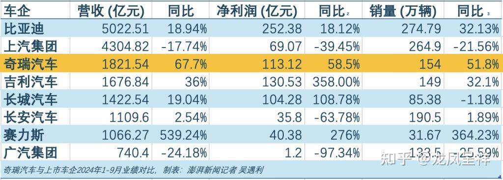 中国车企出口第一 奇瑞大赚老外钱！前三季度净利润超140亿元